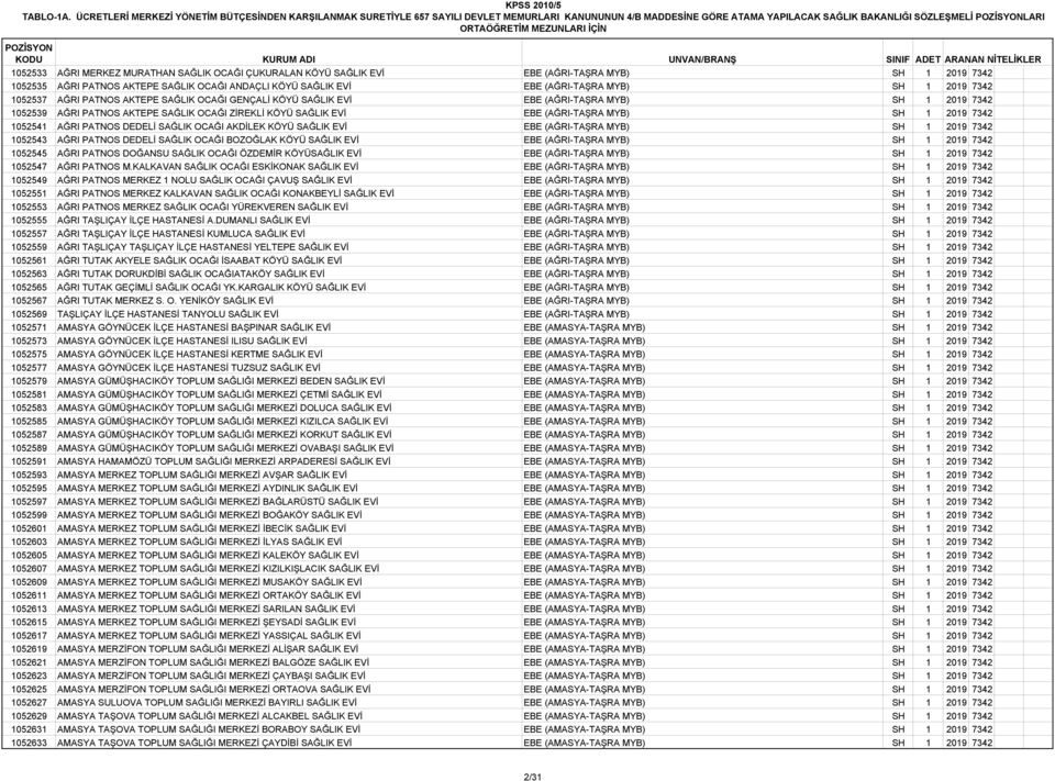 SAĞLIK OCAĞI ÇUKURALAN KÖYÜ SAĞLIK EVİ EBE (AĞRI-TAŞRA MYB) SH 1 2019 7342 1052535 AĞRI PATNOS AKTEPE SAĞLIK OCAĞI ANDAÇLI KÖYÜ SAĞLIK EVİ EBE (AĞRI-TAŞRA MYB) SH 1 2019 7342 1052537 AĞRI PATNOS