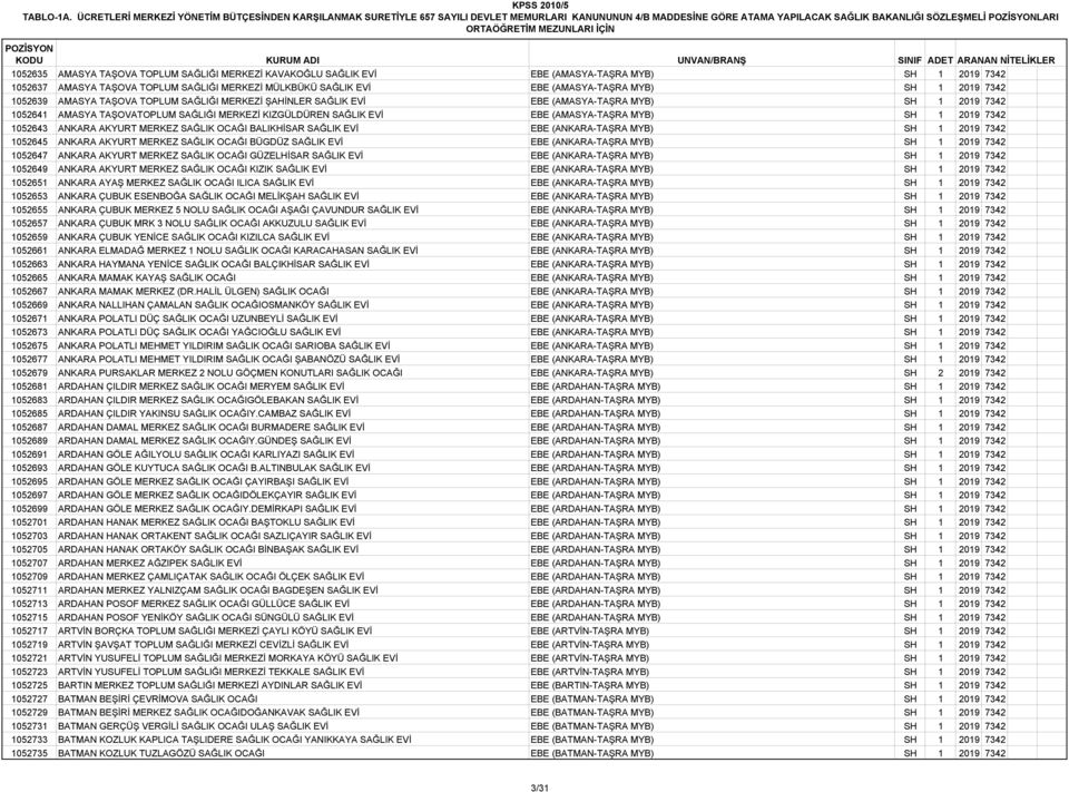 SAĞLIĞI MERKEZİ KAVAKOĞLU SAĞLIK EVİ EBE (AMASYA-TAŞRA MYB) SH 1 2019 7342 1052637 AMASYA TAŞOVA TOPLUM SAĞLIĞI MERKEZİ MÜLKBÜKÜ SAĞLIK EVİ EBE (AMASYA-TAŞRA MYB) SH 1 2019 7342 1052639 AMASYA TAŞOVA