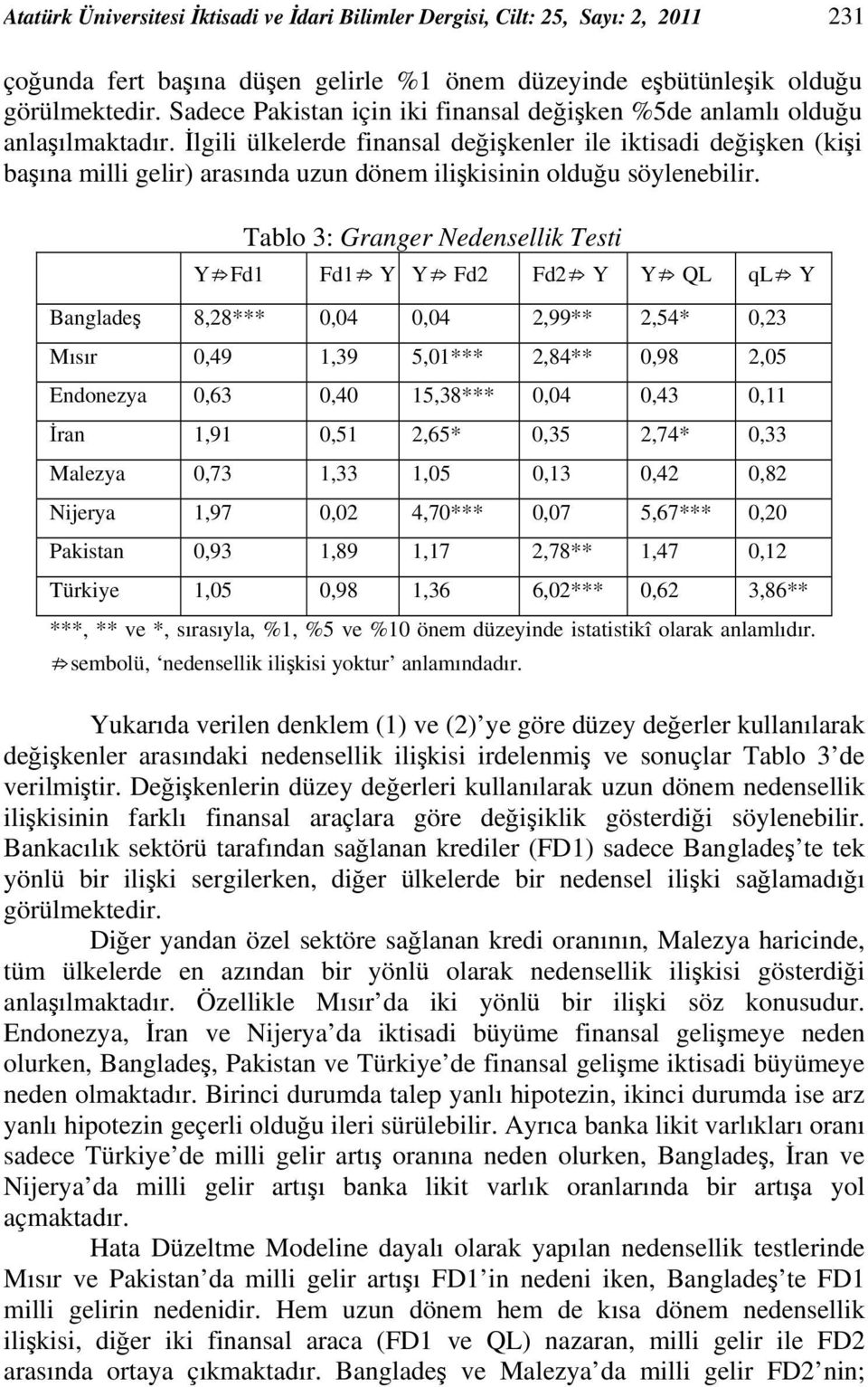 Tablo 3: Grager Nedesellik Testi Y Fd1 Fd1 Y Y Fd2 Fd2 Y Y QL ql Y Bagladeş 8,28*** 0,04 0,04 2,99** 2,54* 0,23 Mısır 0,49 1,39 5,01*** 2,84** 0,98 2,05 Edoezya 0,63 0,40 15,38*** 0,04 0,43 0,11 İra