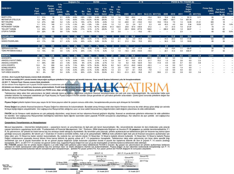 4 47% 320 5.2 1.4% -2.1% 10% -2.7% 6.5% -0.9% 1.0 1.6-40.6 8.1-118.0 15.0 15.6 172.4 7.0 1.5 12.85 21.21 309 18 -- NET TURĠZM 1.1 51% 140 5.1-1.7% -1.3% 9% -1.9% 1.0% -2.4% 1.0 1.2 3.5 2.9 12.7 3.3 4.