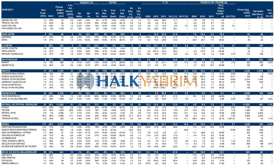 9% 15% -6.5% -2.5% 3.4% 4.0 5.8 2.6 5.7 19.8 6.4 0.1 0.8 0.0 1.4 0.0 0.1 -- -- -- YAPI KREDĠ FĠN. KĠR. 4.9 0% 1,159 0.1 1.9% 2.5% 4% 1.9% -1.5% -7.7% 4.5 5.6 6.3 20.2 70.0 20.1 -- 1.3 0.0 2.6 0.