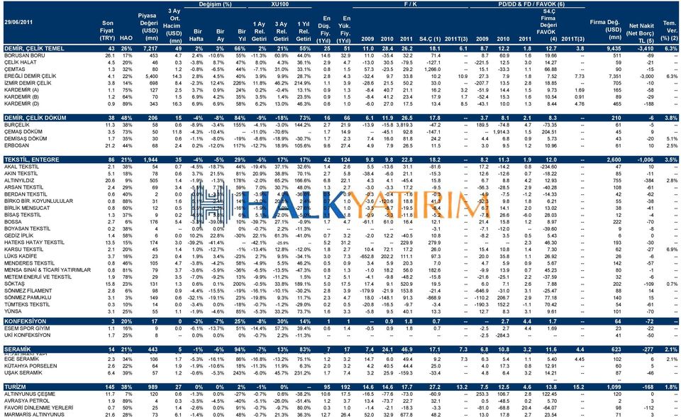 8% 8.7% 47% 8.0% 4.3% 36.1% 2.9 4.7-13.0 30.5-79.5-127.1 -- -221.5 12.5 3.0 14.27 -- 59-21 -- ÇEMTAS 1.3 32% 80 1.2-0.8% -6.5% 44% -7.1% 31.0% 33.1% 0.8 1.5 57.3-23.5 29.2 1,266.0 -- 15.1-33.3 1.1 66.