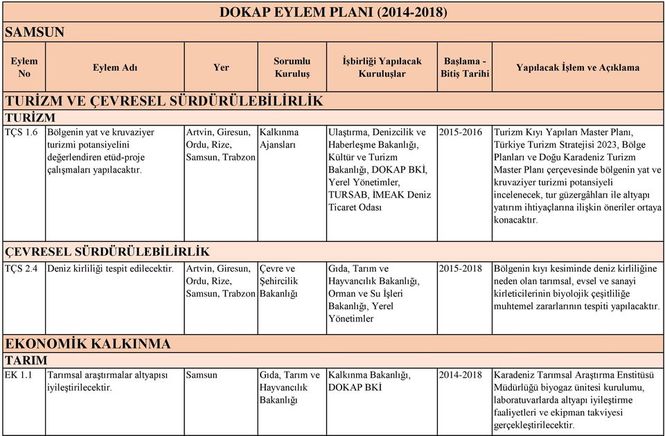 Planı, Türkiye Turizm Stratejisi 2023, Bölge Planları ve Doğu Karadeniz Turizm Master Planı çerçevesinde bölgenin yat ve kruvaziyer turizmi potansiyeli incelenecek, tur güzergâhları ile altyapı