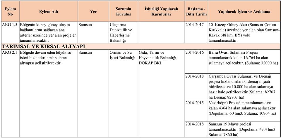 Kuzey-Güney Aksı (-Çorum- Kırıkkale) üzerinde yer alan olan - Kavak (48 km. BY) yolu 2014-2016 Bafra Ovası Sulaması Projesi tamamlanarak kalan 16.764 ha alan sulamaya açılacaktır.