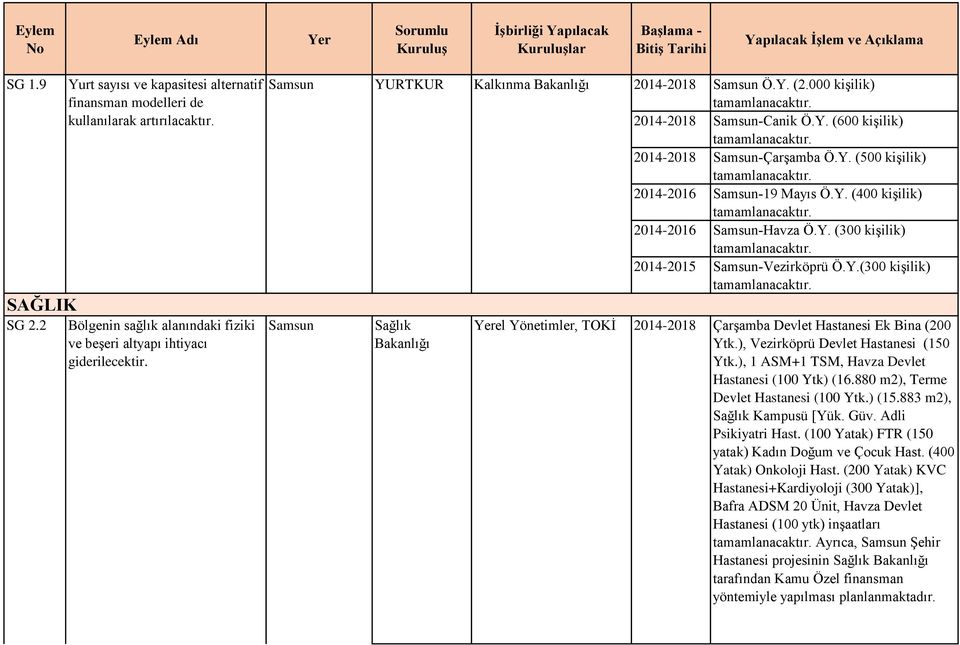 Y.(300 kişilik) el Yönetimler, TOKİ 2014-2018 Çarşamba Devlet Hastanesi Ek Bina (200 Ytk.), Vezirköprü Devlet Hastanesi (150 Ytk.), 1 ASM+1 TSM, Havza Devlet Hastanesi (100 Ytk) (16.