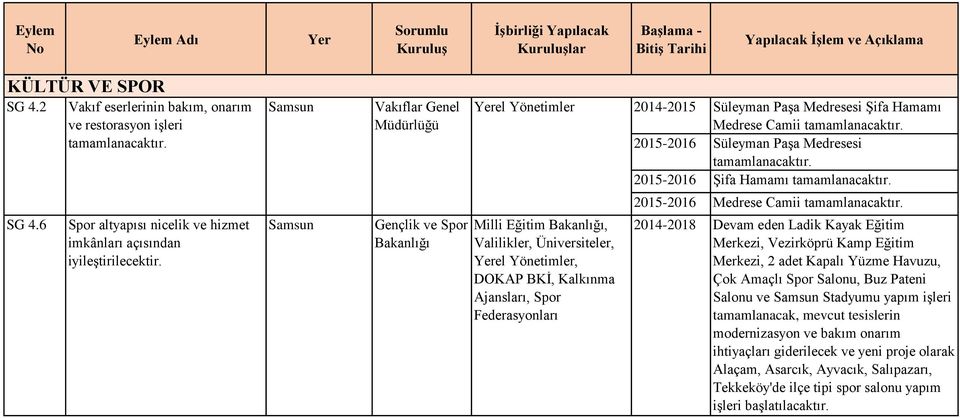 Şifa Hamamı 2015-2016 Medrese Camii SG 4.6 Spor altyapısı nicelik ve hizmet imkânları açısından iyileştirilecektir.