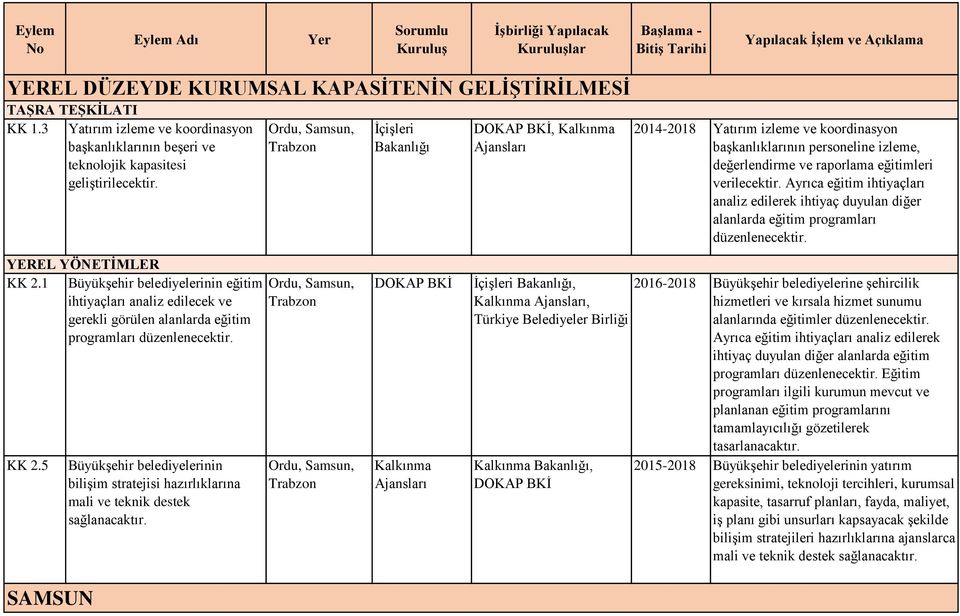 Ayrıca eğitim ihtiyaçları analiz edilerek ihtiyaç duyulan diğer alanlarda eğitim programları düzenlenecektir. YEREL YÖNETİMLER KK 2.