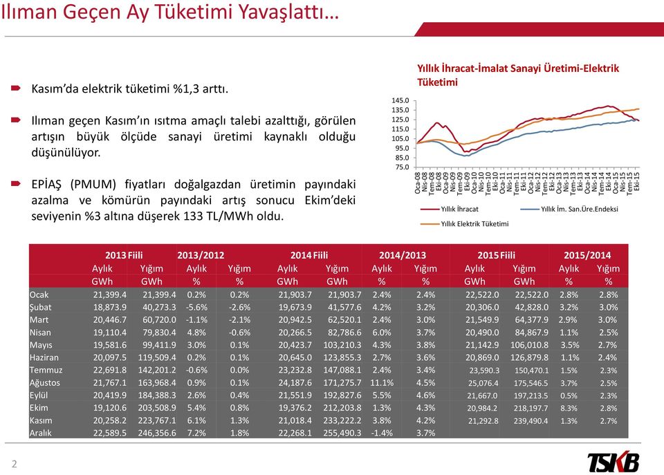 Ilıman geçen Kasım ın ısıtma amaçlı talebi azalttığı, görülen artışın büyük ölçüde sanayi üretimi kaynaklı olduğu düşünülüyor.