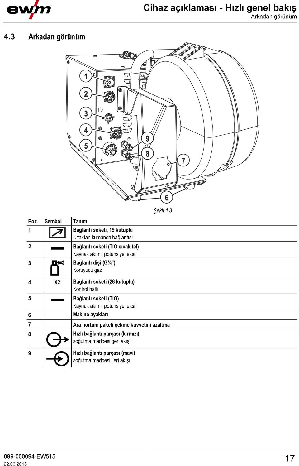 3 Bağlantı dişi (G¼") Koruyucu gaz 4 X2 Bağlantı soketi (28 kutuplu) Kontrol hattı 5 Bağlantı soketi (TIG) Kaynak akımı, potansiyel eksi
