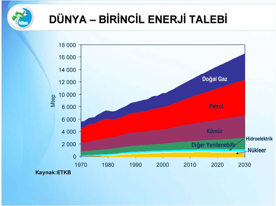 000 Kömür 2 000 Diğer Yenilenebilir 0 1970 1980