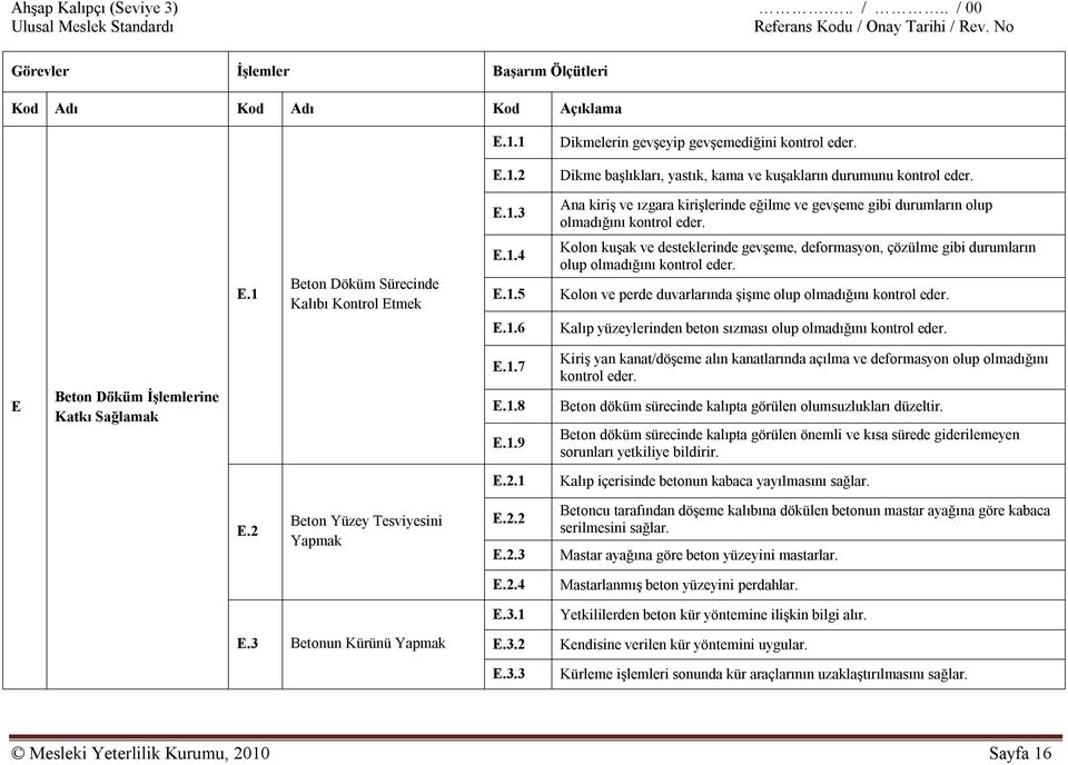 Kolon ve perde duvarlarında şişme olup olmadığını kontrol eder. Kalıp yüzeylerinden beton sızması olup olmadığını kontrol eder. E Beton Döküm İşlemlerine Katkı Sağlamak E.1.