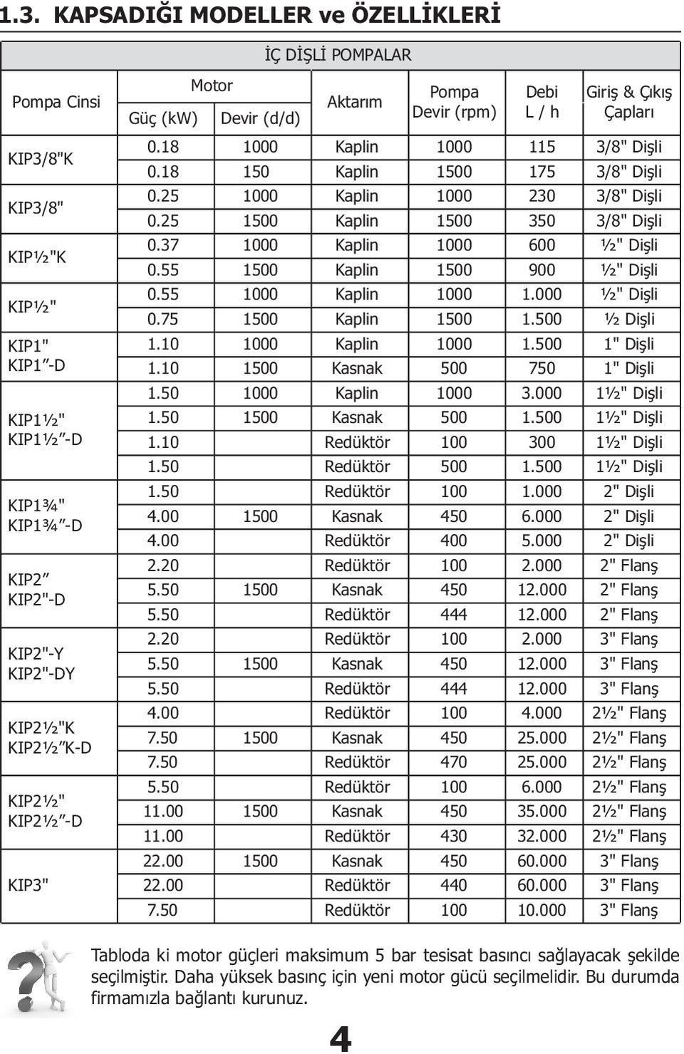 25 1000 Kaplin 1000 230 3/8" Diþli 0.25 1500 Kaplin 1500 350 3/8" Diþli 0.37 1000 Kaplin 1000 600 ½" Diþli 0.55 1500 Kaplin 1500 900 ½" Diþli 0.55 1000 Kaplin 1000 1.000 ½" Diþli 0.