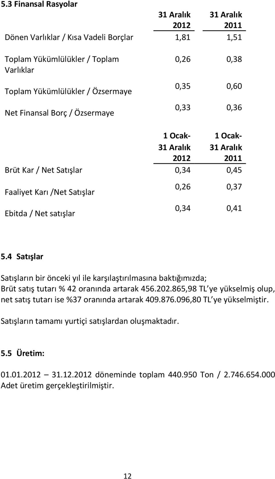 4 Satışlar Satışların bir önceki yıl ile karşılaştırılmasına baktığımızda; Brüt satış tutarı % 42 oranında artarak 456.202.