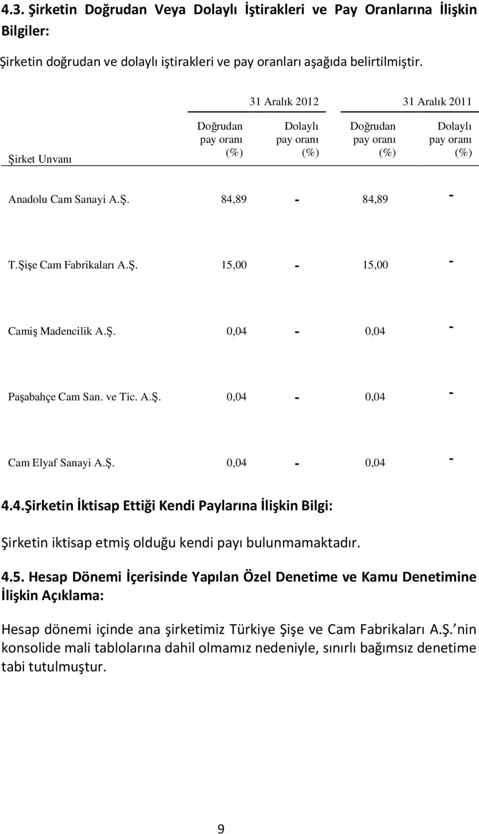 Ş. 0,04-0,04 - Paşabahçe Cam San. ve Tic. A.Ş. 0,04-0,04 - Cam Elyaf Sanayi A.Ş. 0,04-0,04-4.4.Şirketin İktisap Ettiği Kendi Paylarına İlişkin Bilgi: Şirketin iktisap etmiş olduğu kendi payı bulunmamaktadır.