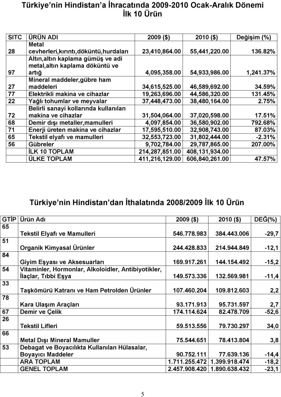 59% 77 Elektrikli makina ve cihazlar 19,263,696.00 44,586,320.00 131.45% 22 Yağlı tohumlar ve meyvalar 37,448,473.00 38,480,164.00 2.