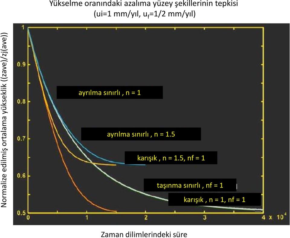 mm/yıl) ayrılma sınırlı, n = 1 ayrılma sınırlı, n = 1.5 karışık, n = 1.