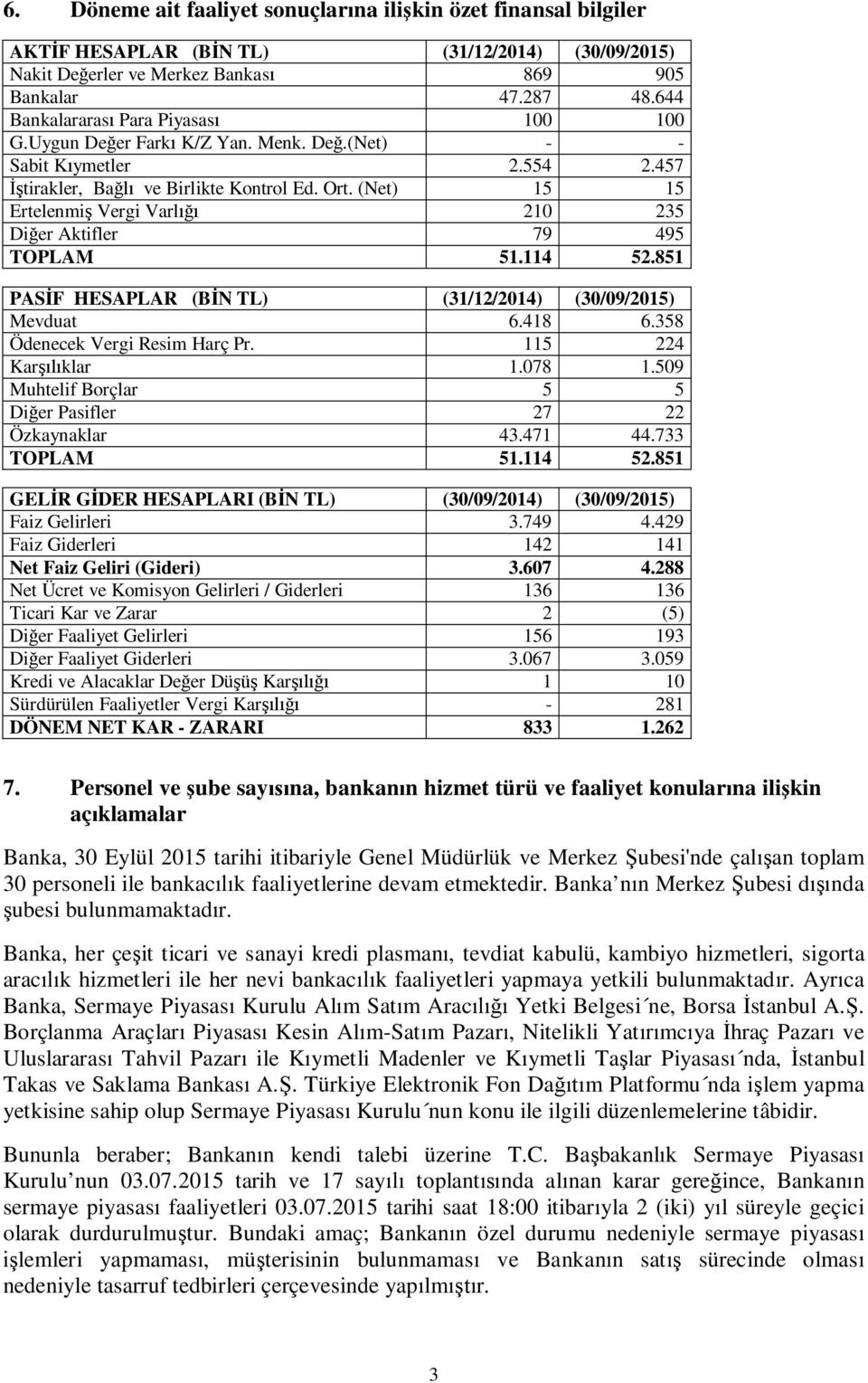 (Net) 15 15 Ertelenmiş Vergi Varlığı 210 235 Diğer Aktifler 79 495 TOPLAM 51.114 52.851 PASİF HESAPLAR (BİN TL) (31/12/2014) (30/09/2015) Mevduat 6.418 6.358 Ödenecek Vergi Resim Harç Pr.