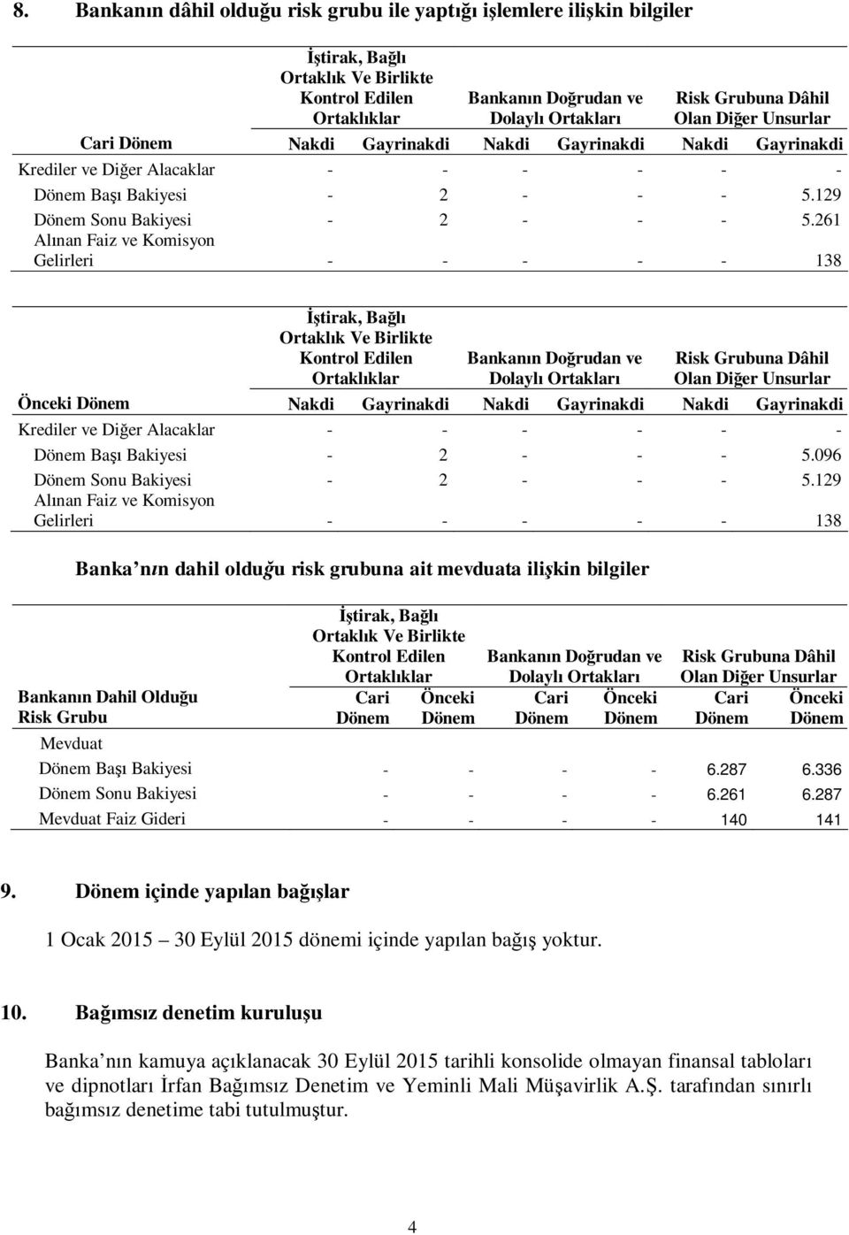 261 Alınan Faiz ve Komisyon Gelirleri - - - - - 138 İştirak, Bağlı Ortaklık Ve Birlikte Kontrol Edilen Ortaklıklar Bankanın Doğrudan ve Dolaylı Ortakları Risk Grubuna Dâhil Olan Diğer Unsurlar Önceki