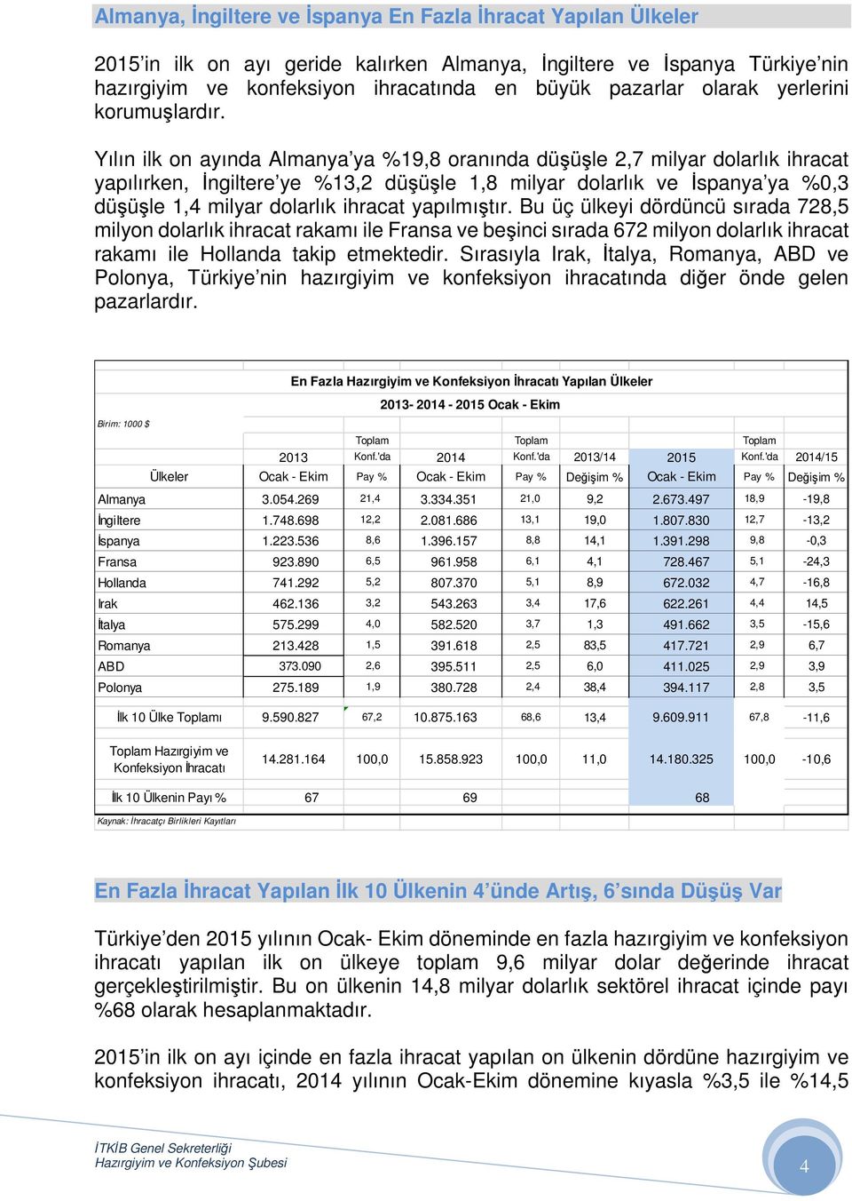 Yılın ilk on ayında Almanya ya %19,8 oranında düşüşle 2,7 milyar dolarlık ihracat yapılırken, İngiltere ye %13,2 düşüşle 1,8 milyar dolarlık ve İspanya ya %0,3 düşüşle 1,4 milyar dolarlık ihracat