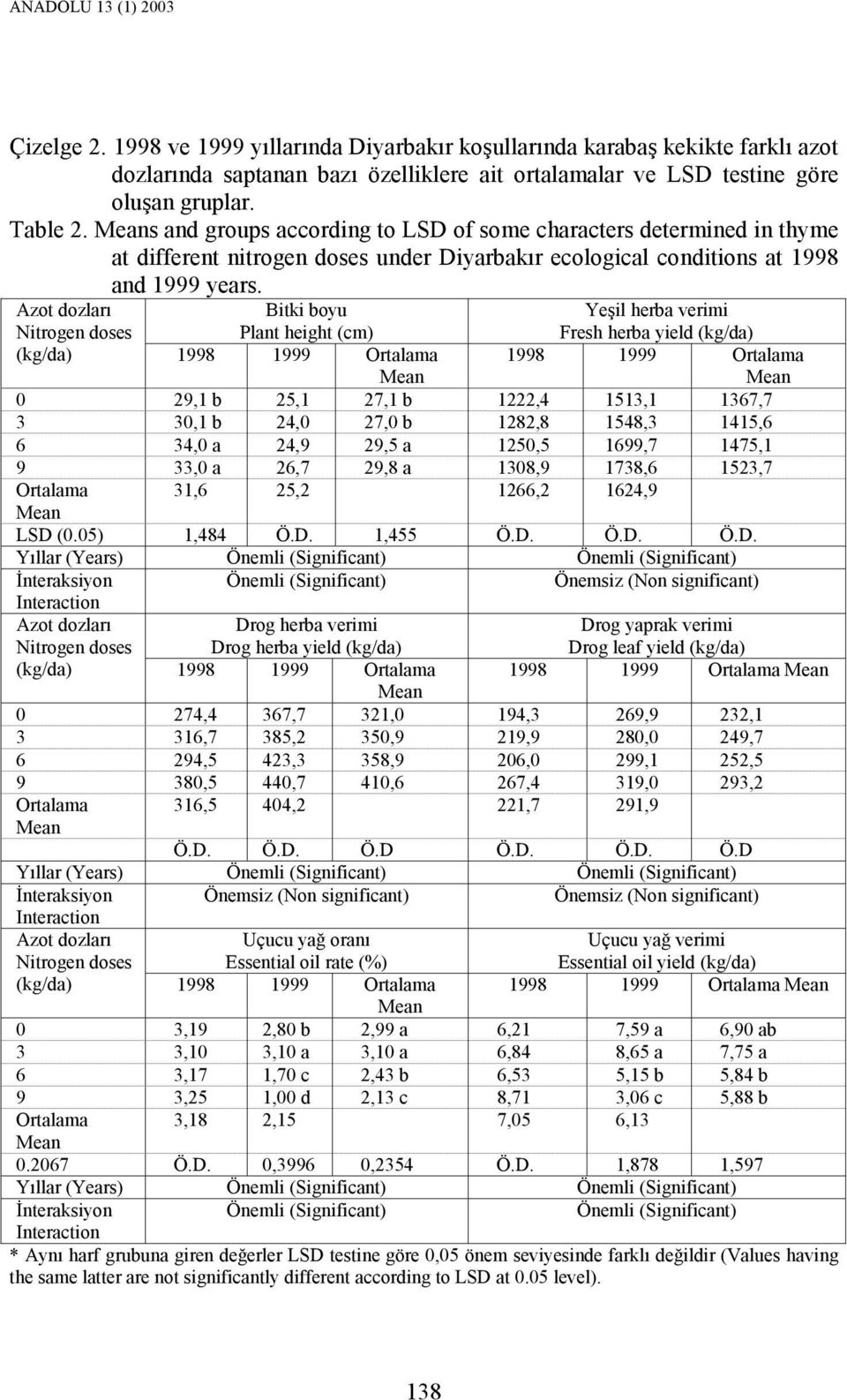 Azot dozları Nitrogen doses Bitki boyu Plant height (cm) Yeşil herba verimi Fresh herba yield (kg/da) (kg/da) 1998 1999 Ortalama 1998 1999 Ortalama 0 29,1 b 25,1 27,1 b 1222,4 1513,1 1367,7 3 30,1 b