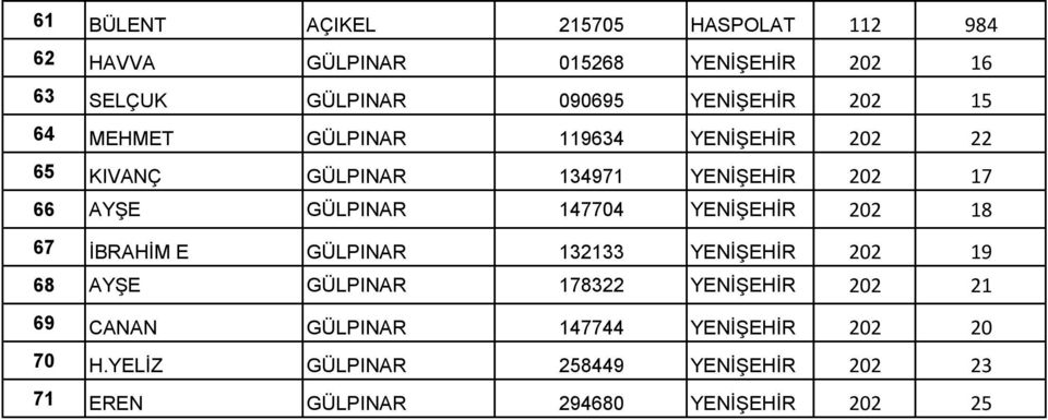 GÜLPINAR 147704 YENİŞEHİR 202 18 67 İBRAHİM E GÜLPINAR 132133 YENİŞEHİR 202 19 68 AYŞE GÜLPINAR 178322 YENİŞEHİR 202