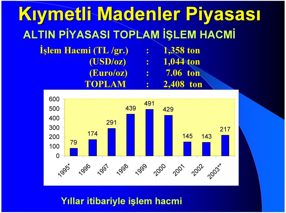 06 ton TOPLAM : 2,408 ton 600 500 400 300 200 100 0 79 174 291 439 491 429