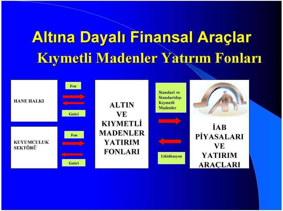 ALTIN VE KIYMETLİ MADENLER YATIRIM FONLARI Standart ve