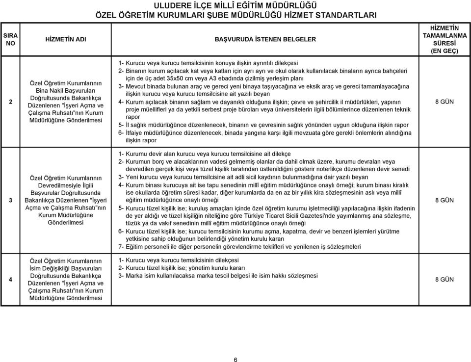 binada bulunan araç ve gereci yeni binaya taşıyacağına ve eksik araç ve gereci tamamlayacağına ilişkin kurucu veya kurucu temsilcisine ait yazılı beyan 4- Kurum açılacak binanın sağlam ve dayanıklı