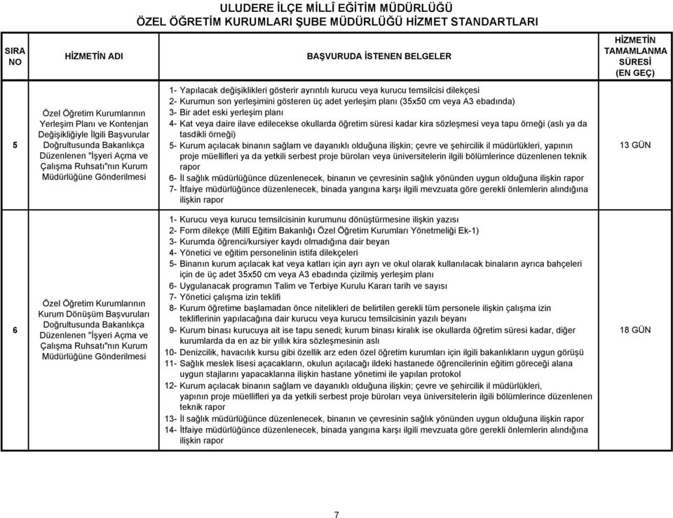 Değişikliğiyle İlgili Başvurular 5 Doğrultusunda Bakanlıkça 5- Kurum açılacak binanın sağlam ve dayanıklı olduğuna ilişkin; çevre ve şehircilik il müdürlükleri, yapının 13 GÜN Düzenlenen "İşyeri Açma