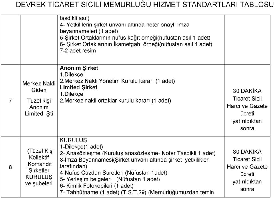 Merkez nakli ortaklar kurulu kararı (1 adet) 30 DAKİKA 8 (Tüzel Kişi Kollektif,Komandit Şirketler KURULUŞ ve şubeleri KURULUŞ 2- Anasözleşme (Kuruluş anasözleşme- Noter Tasdikli 1 adet) 3-İmza