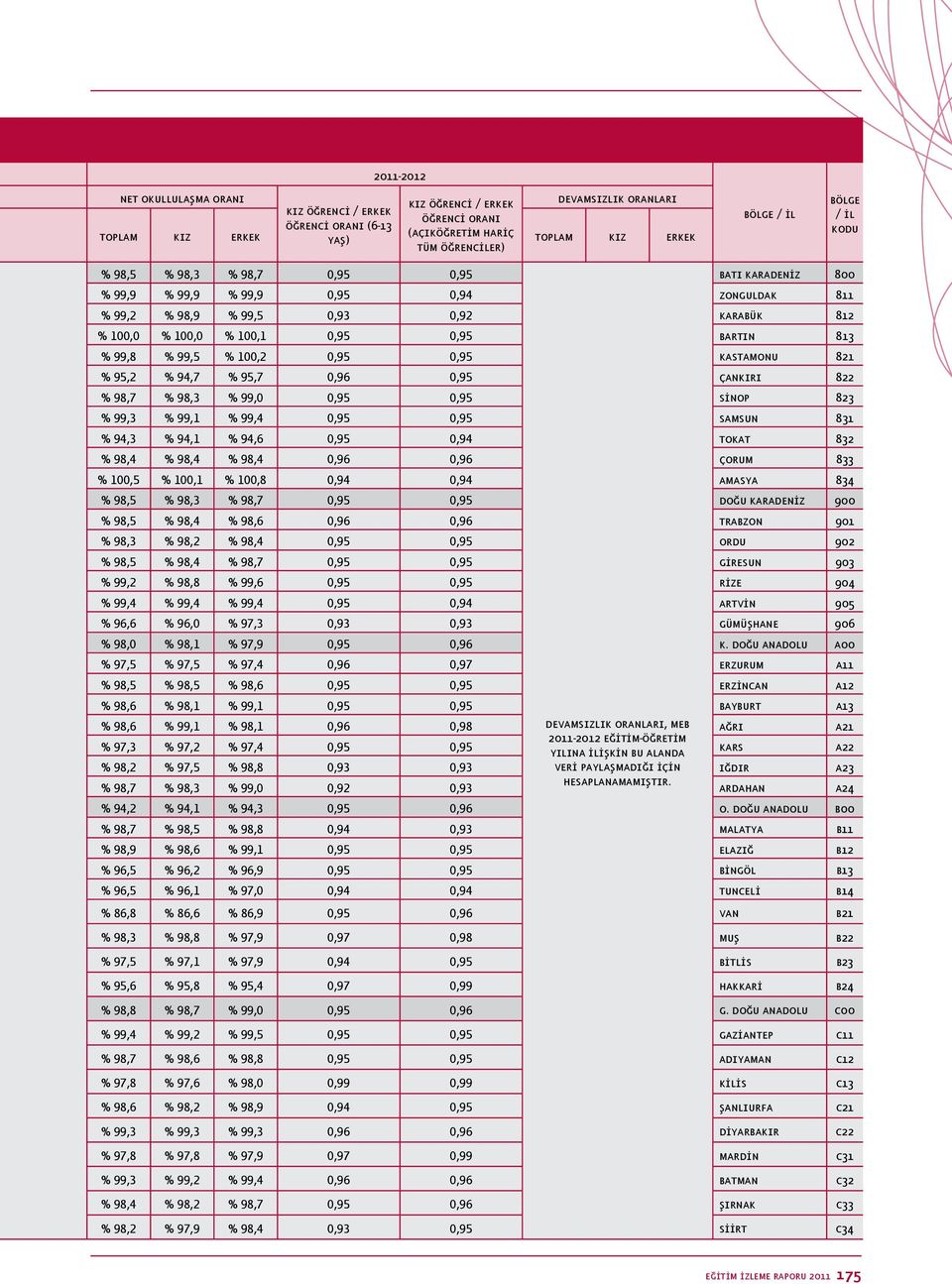 100,1 0,95 0,95 bartın 813 % 99,8 % 99,5 % 100,2 0,95 0,95 kastamonu 821 % 95,2 % 94,7 % 95,7 0,96 0,95 çankırı 822 % 98,7 % 98,3 % 99,0 0,95 0,95 sinop 823 % 99,3 % 99,1 % 99,4 0,95 0,95 samsun 831