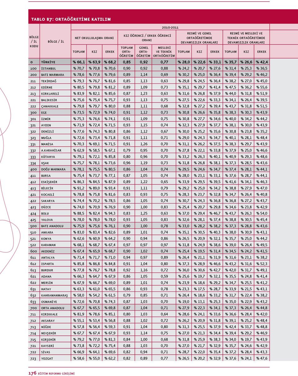 % 70,6 0,90 0,92 0,88 % 24,2 % 20,7 % 27,6 % 31,4 % 25,3 % 36,5 200 batı marmara % 78,6 % 77,6 % 79,6 0,89 1,14 0,69 % 30,2 % 25,0 % 36,4 % 39,4 % 29,2 % 46,2 211 tekirdağ % 79,3 % 76,7 % 81,6 0,85