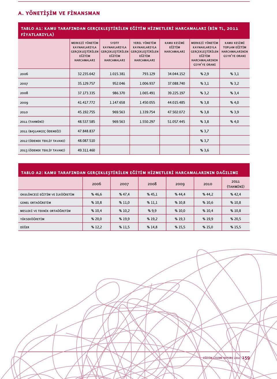 harcamalarının gsyh ye oranı kamu kesimi toplam eğitim harcamalarının gsyh ye oranı 2006 32.235.642 1.015.381 793.129 34.044.152 % 2,9 % 3,1 2007 35.129.757 952.046 1.006.937 37.088.