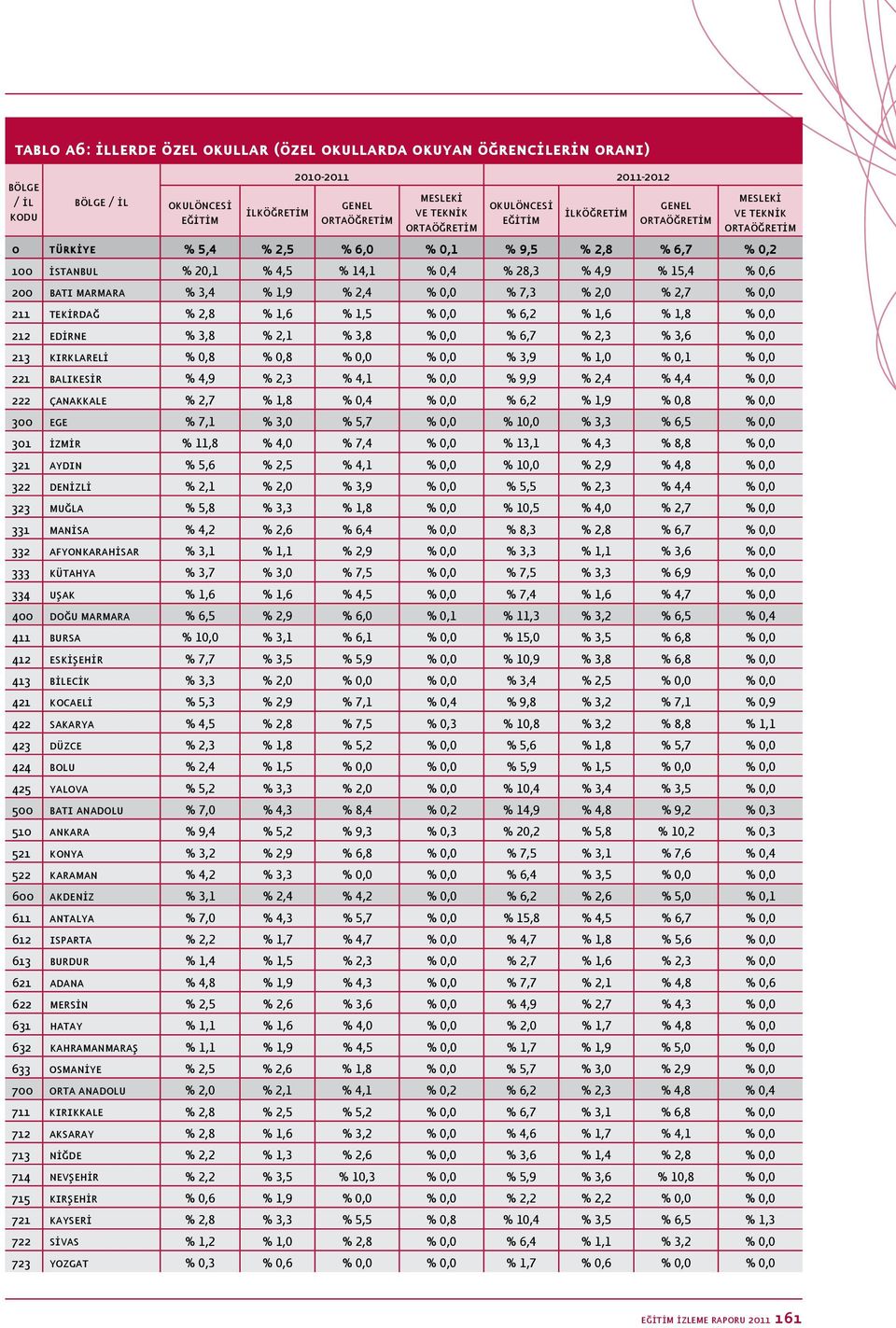 % 7,3 % 2,0 % 2,7 % 0,0 211 tekirdağ % 2,8 % 1,6 % 1,5 % 0,0 % 6,2 % 1,6 % 1,8 % 0,0 212 edirne % 3,8 % 2,1 % 3,8 % 0,0 % 6,7 % 2,3 % 3,6 % 0,0 213 kırklareli % 0,8 % 0,8 % 0,0 % 0,0 % 3,9 % 1,0 %