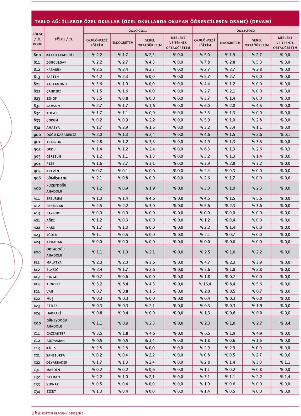 % 2,7 % 2,7 % 2,8 % 0,0 813 bartın % 4,2 % 2,3 % 0,0 % 0,0 % 5,7 % 2,7 % 0,0 % 0,0 821 kastamonu % 3,6 % 1,0 % 0,0 % 0,0 % 4,4 % 1,2 % 0,0 % 0,0 822 çankırı % 1,5 % 1,6 % 0,0 % 0,0 % 2,7 % 2,1 % 0,0