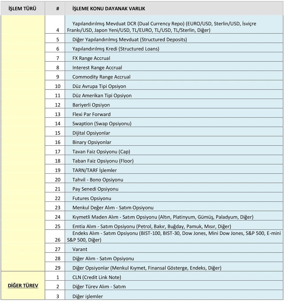 Par Forward 14 Swaption (Swap Opsiyonu) 15 Dijital Opsiyonlar 16 Binary Opsiyonlar 17 Tavan Faiz Opsiyonu (Cap) 18 Taban Faiz Opsiyonu (Floor) 19 TARN/TARF İşlemler 20 Tahvil - Bono Opsiyonu 21 Pay