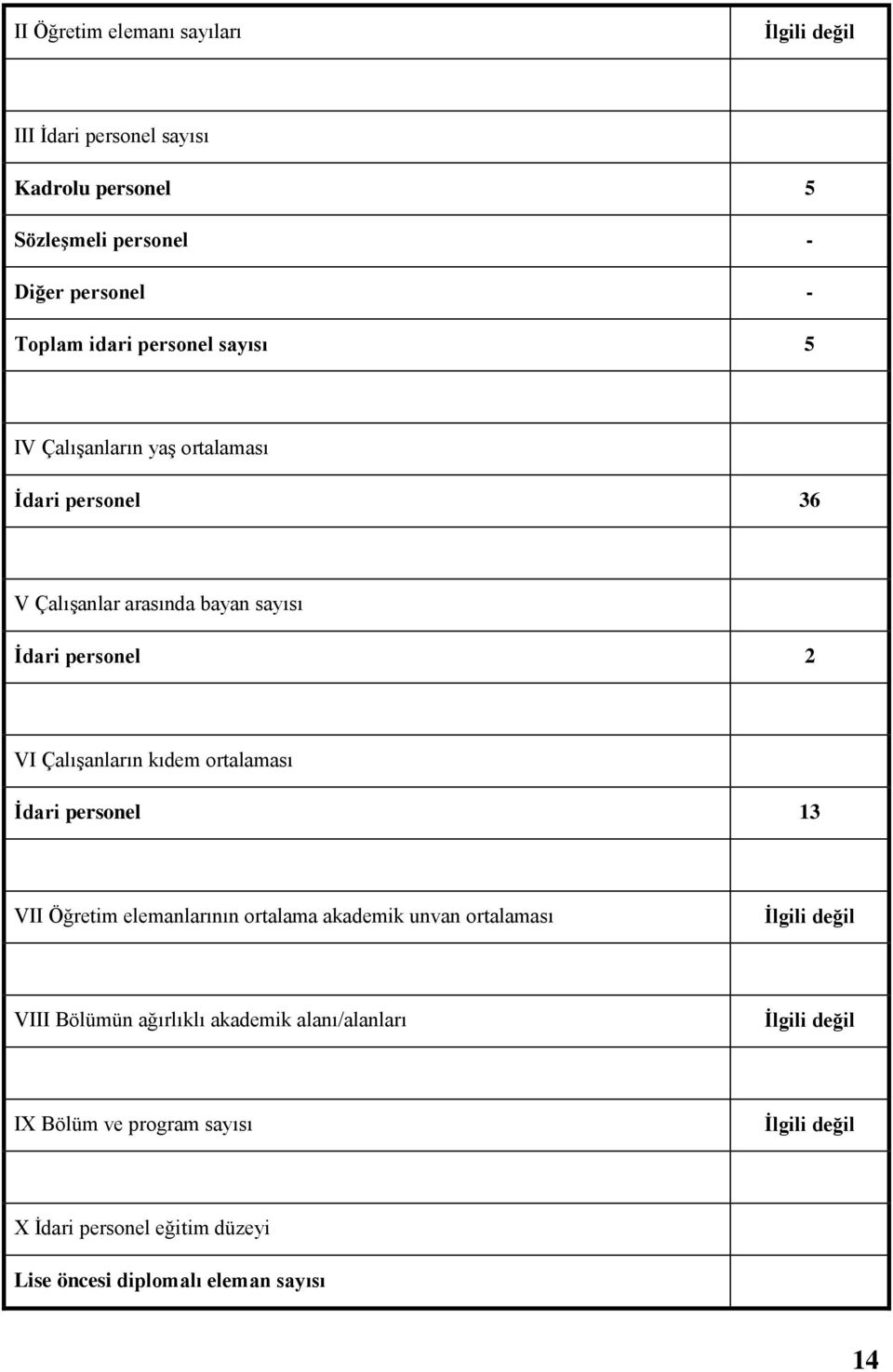 Çalışanların kıdem ortalaması İdari personel 13 VII Öğretim elemanlarının ortalama akademik unvan ortalaması VIII Bölümün