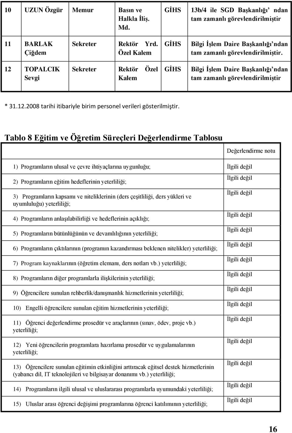12 TOPALCIK Sevgi Sekreter Rektör Özel Kalem GİHS Bilgi İşlem Daire Başkanlığı ndan tam zamanlı görevlendirilmiştir * 31.12.2008 tarihi itibariyle birim personel verileri gösterilmiştir.