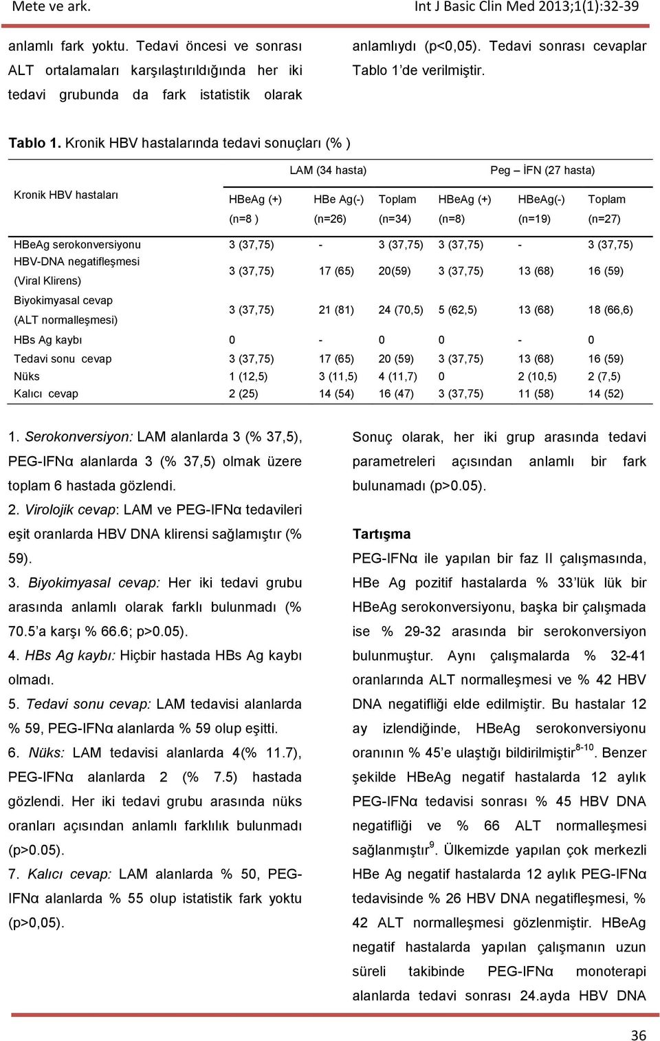 Kronik HBV hastalarında tedavi sonuçları (% ) LAM (34 hasta) Peg İFN (27 hasta) Kronik HBV hastaları HBeAg (+) HBe Ag(-) Toplam HBeAg (+) HBeAg(-) Toplam (n=8 ) (n=26) (n=34) (n=8) (n=19) (n=27)