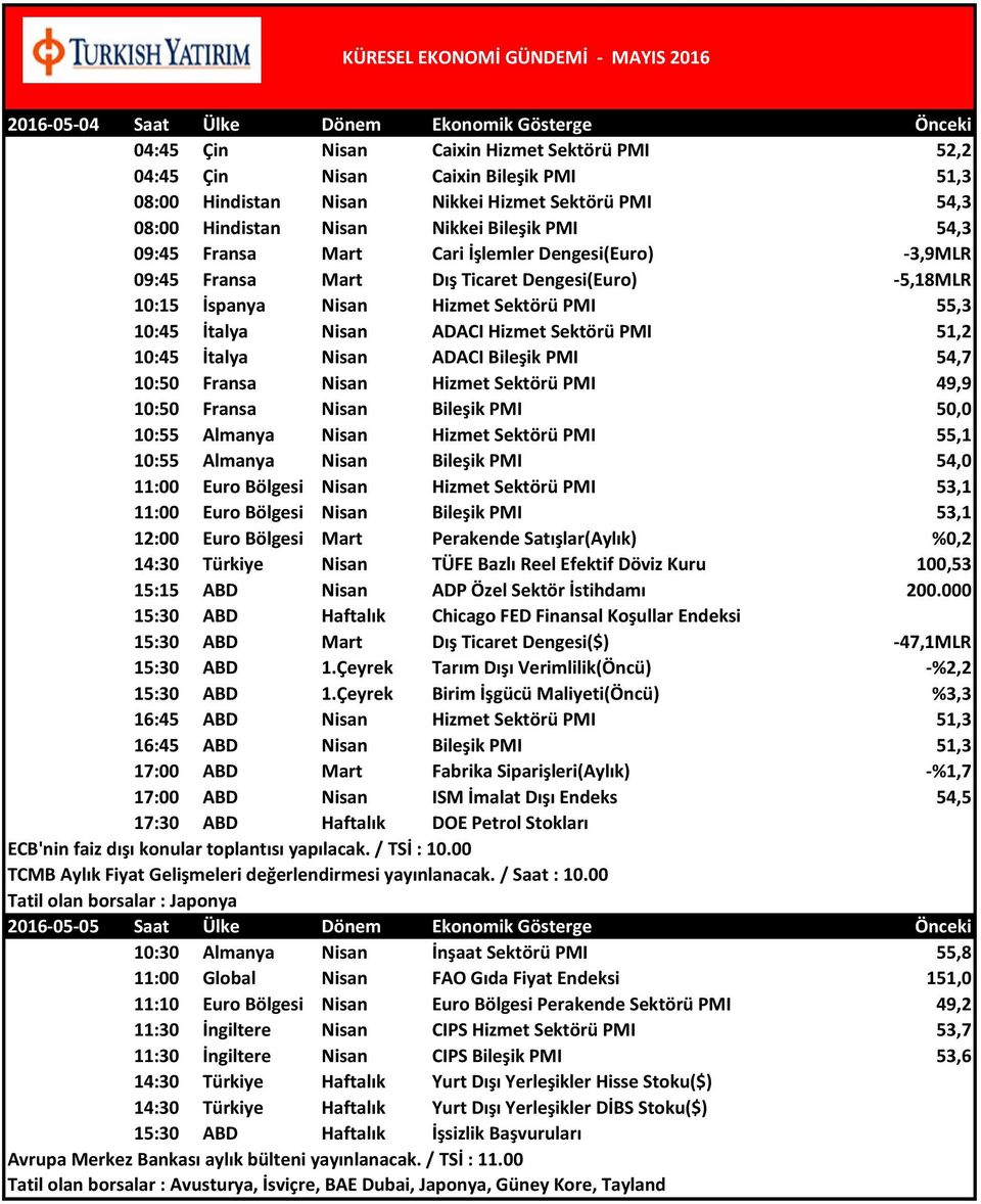 İtalya Nisan ADACI Hizmet Sektörü PMI 51,2 10:45 İtalya Nisan ADACI Bileşik PMI 54,7 10:50 Fransa Nisan Hizmet Sektörü PMI 49,9 10:50 Fransa Nisan Bileşik PMI 50,0 10:55 Almanya Nisan Hizmet Sektörü