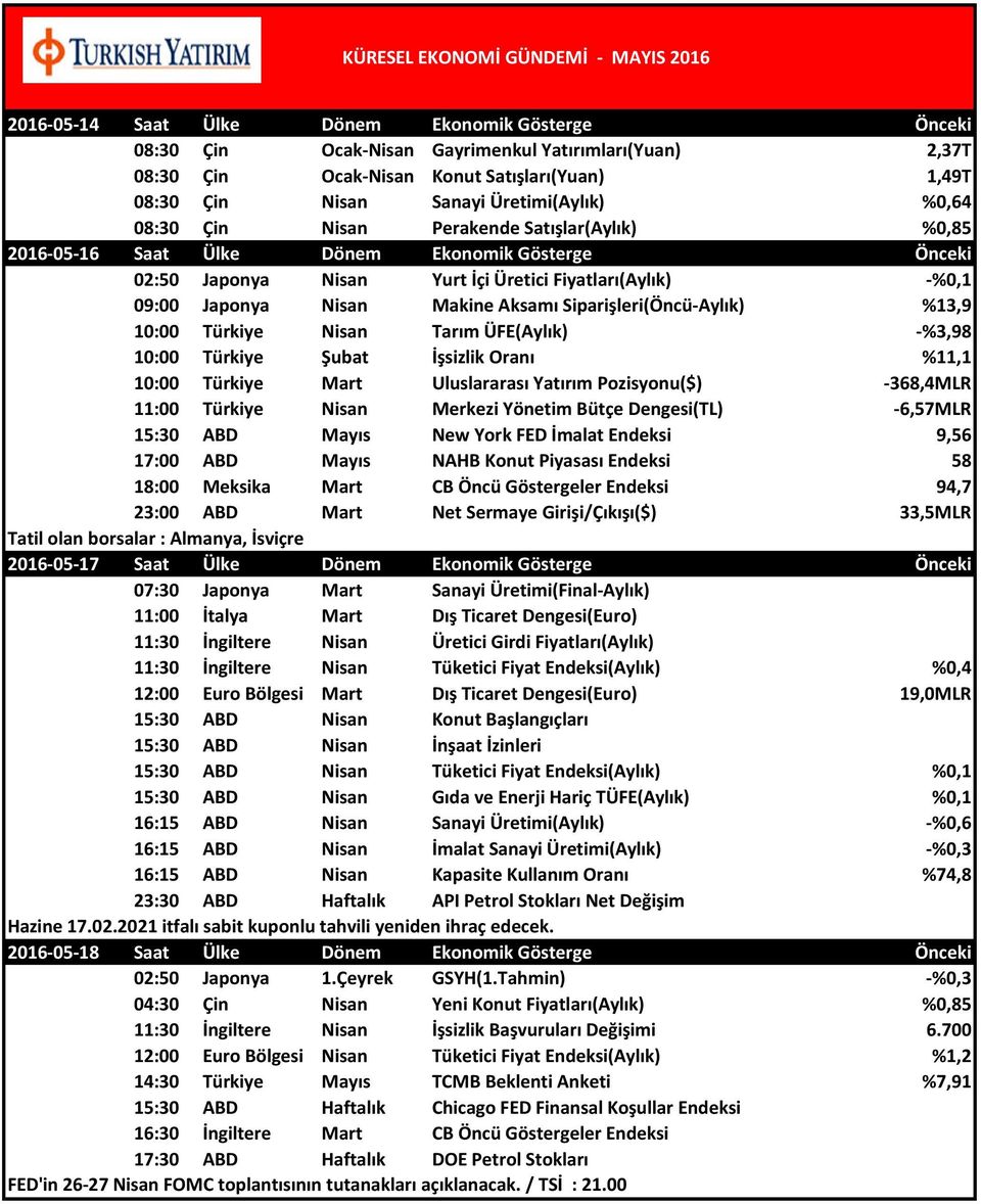 Siparişleri(Öncü-Aylık) %13,9 10:00 Türkiye Nisan Tarım ÜFE(Aylık) -%3,98 10:00 Türkiye Şubat İşsizlik Oranı %11,1 10:00 Türkiye Mart Uluslararası Yatırım Pozisyonu($) -368,4MLR 11:00 Türkiye Nisan