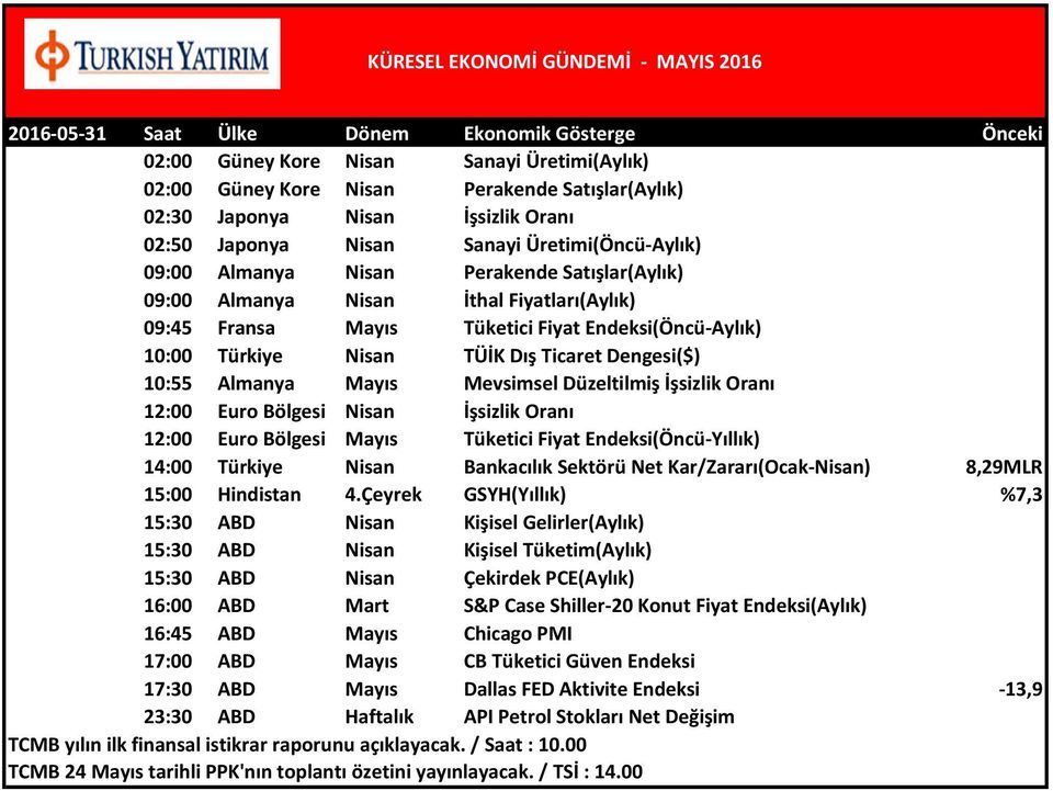 TÜİK Dış Ticaret Dengesi($) 10:55 Almanya Mayıs Mevsimsel Düzeltilmiş İşsizlik Oranı 12:00 Euro Bölgesi Nisan İşsizlik Oranı 12:00 Euro Bölgesi Mayıs Tüketici Fiyat Endeksi(Öncü-Yıllık) 14:00 Türkiye