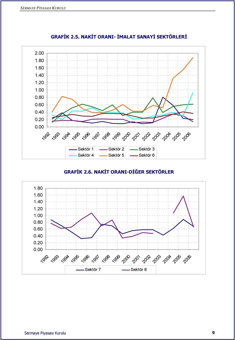 2000 2001 2002 2003 2004 2005 2006 GRAFİK 2.6. NAKİT ORANI-DİĞER SEKTÖRLER 1.60 1.40 1.20 1.00 0.80 0.