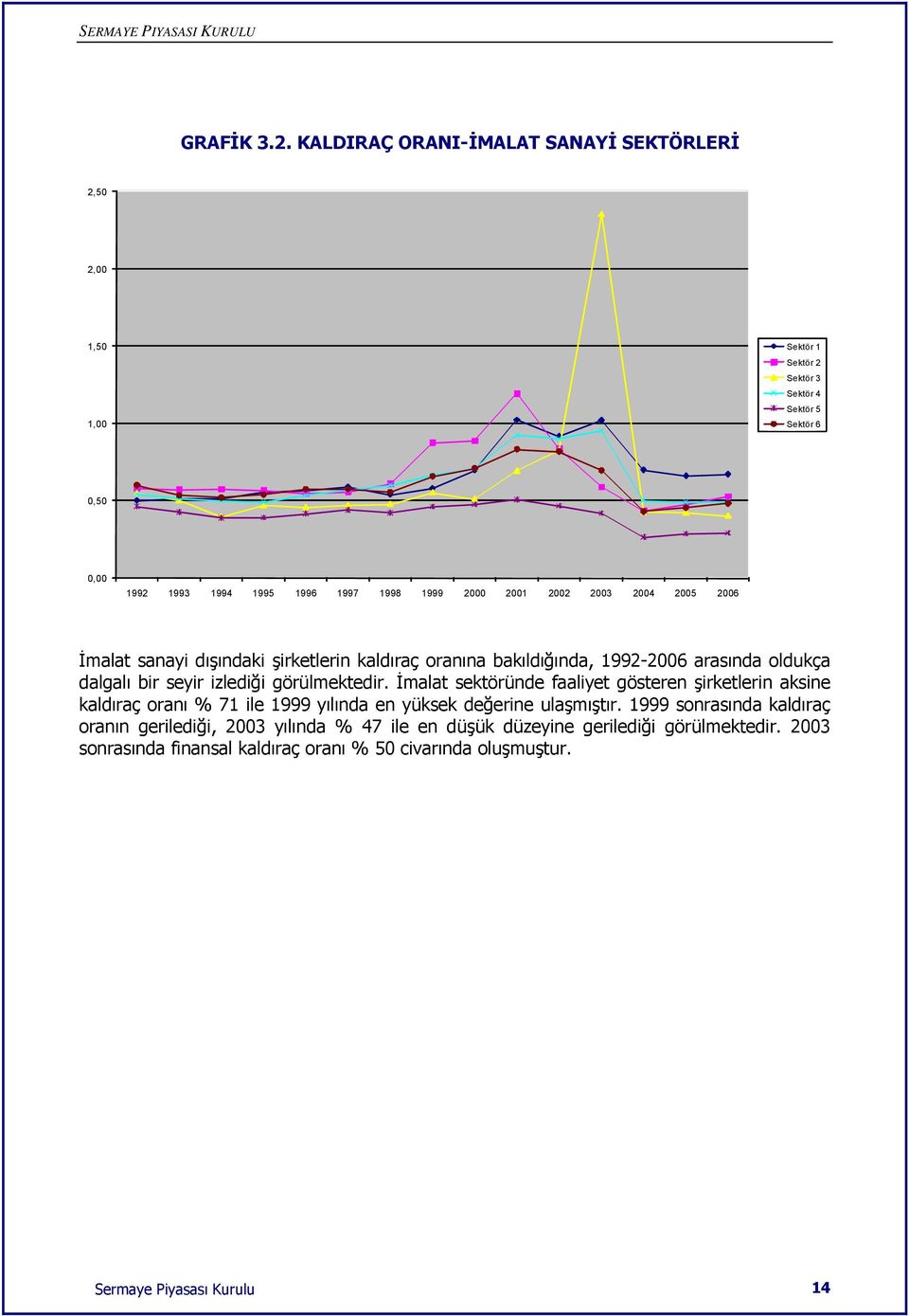 dışındaki şirketlerin kaldıraç oranına bakıldığında, 1992-2006 arasında oldukça dalgalı bir seyir izlediği görülmektedir.