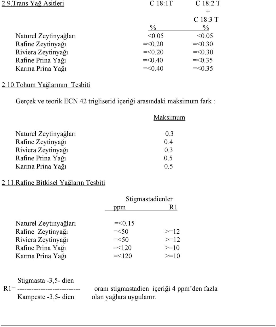 4 Riviera Zeytinyağı 0.3 Rafine Prina Yağı 0.5 Karma Prina Yağı 0.5 2.11.Rafine Bitkisel Yağların Tesbiti Stigmastadienler ppm R1 Naturel Zeytinyağları =<0.