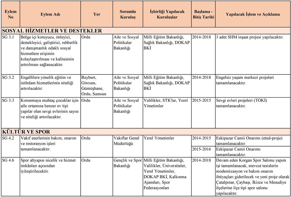 Aile ve Sosyal Politikalar Milli Eğitim, Sağlık, DOKAP BKİ 2014-2018 3 adet SHM inşaat projesi yapılacaktır. SG 3.2 SG 3.3 Engellilere yönelik eğitim ve istihdam hizmetlerinin niteliği artırılacaktır.
