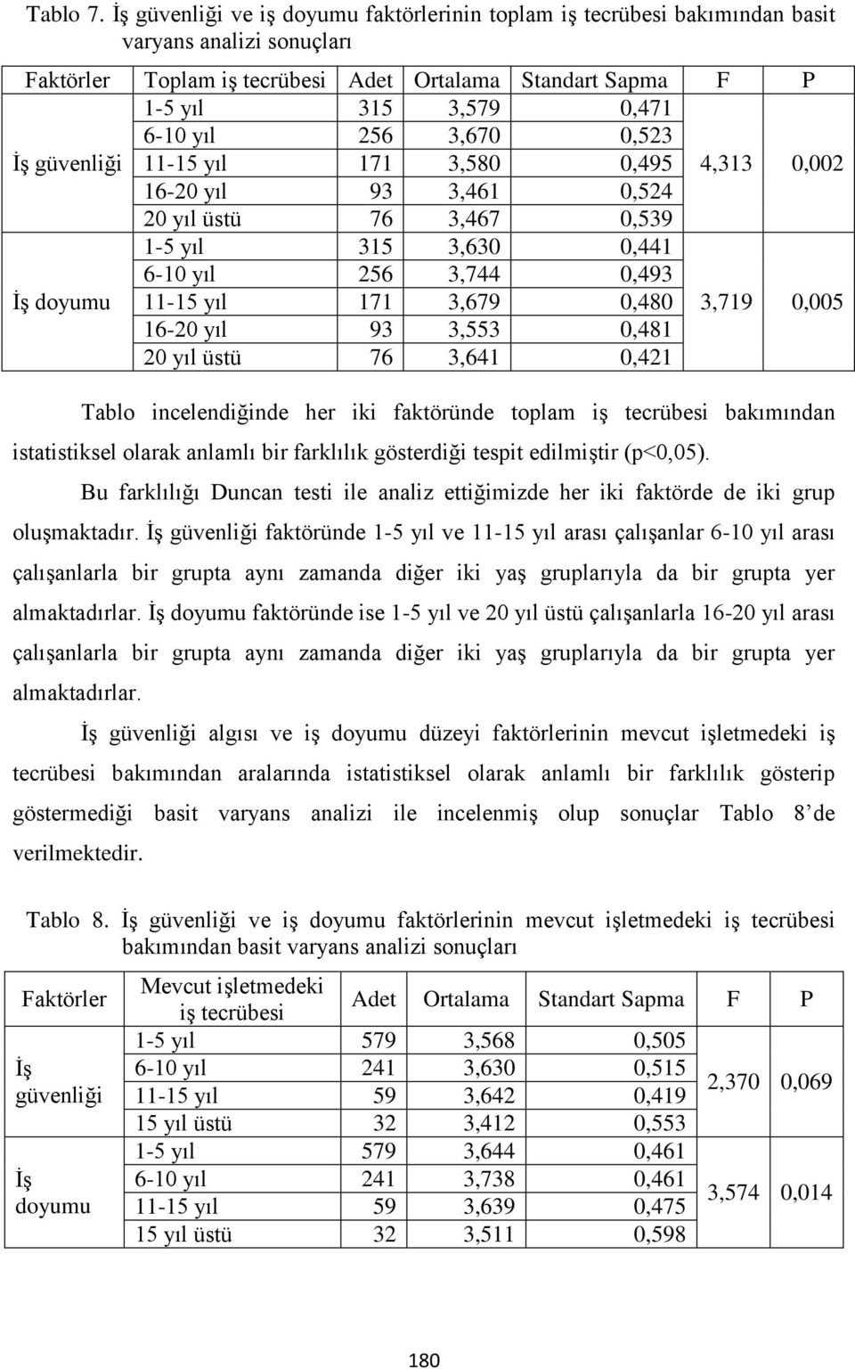 0,523 11-15 yıl 171 3,580 0,495 4,313 0,002 16-20 yıl 93 3,461 0,524 20 yıl üstü 76 3,467 0,539 1-5 yıl 315 3,630 0,441 6-10 yıl 256 3,744 0,493 İş doyumu 11-15 yıl 171 3,679 0,480 3,719 0,005 16-20