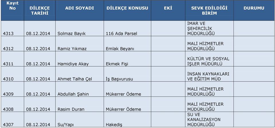 12.2014 Abdullah Şahin Mükerrer Ödeme 4308 08.12.2014 Rasim Duran Mükerrer Ödeme 4307 08.