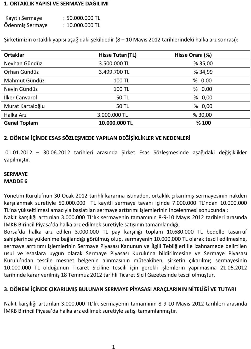 000 TL % 35,00 Orhan Gündüz 3.499.700 TL % 34,99 Mahmut Gündüz 100 TL % 0,00 Nevin Gündüz 100 TL % 0,00 İlker Canvarol 50 TL % 0,00 Murat Kartaloğlu 50 TL % 0,00 Halka Arz 3.000.000 TL % 30,00 Genel Toplam 10.