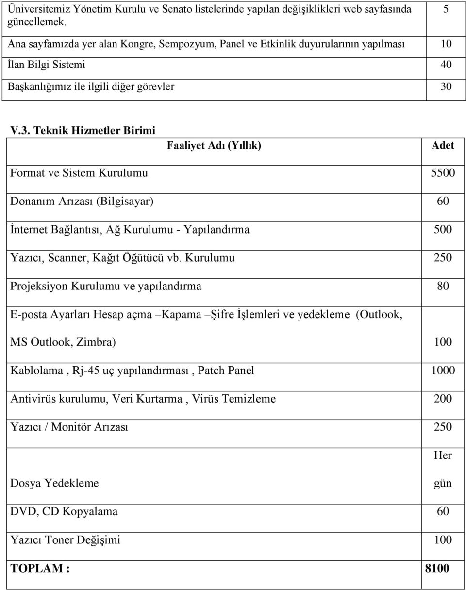 V.3. Teknik Hizmetler Birimi Faaliyet Adı (Yıllık) Adet Format ve Sistem Kurulumu 5500 Donanım Arızası (Bilgisayar) 60 İnternet Bağlantısı, Ağ Kurulumu - Yapılandırma 500 Yazıcı, Scanner, Kağıt